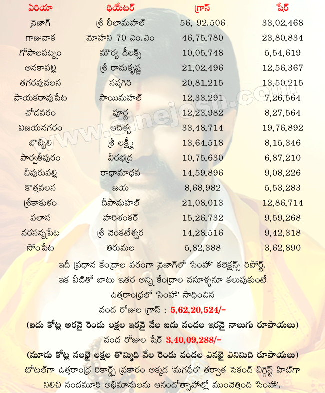 simha 100days share,simha 100days centers,simha vizag share,simha 199days vizag share,simha records,simha revenue,simha report,simha review,simha all time records,simha details,nandamuri balakrishna as simha,simha stills,walls,videos,songs